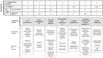 Coordinated Implementation of Climate-Smart Practices in Coffee Farming Increases Benefits at Farm, Landscape and Global Scale